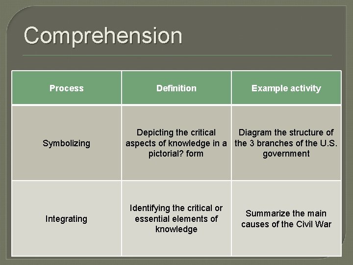 Comprehension Process Symbolizing Integrating Definition Example activity Depicting the critical Diagram the structure of