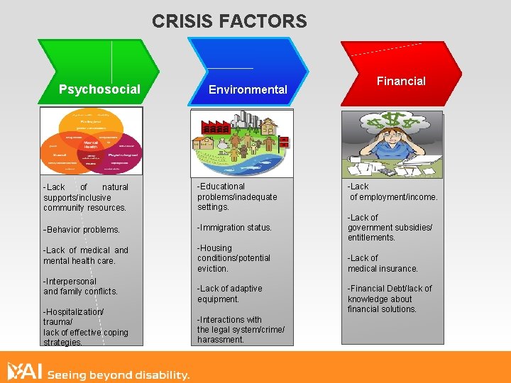 CRISIS FACTORS Psychosocial Environmental of natural supports/inclusive community resources. -Educational problems/inadequate settings. -Behavior problems.