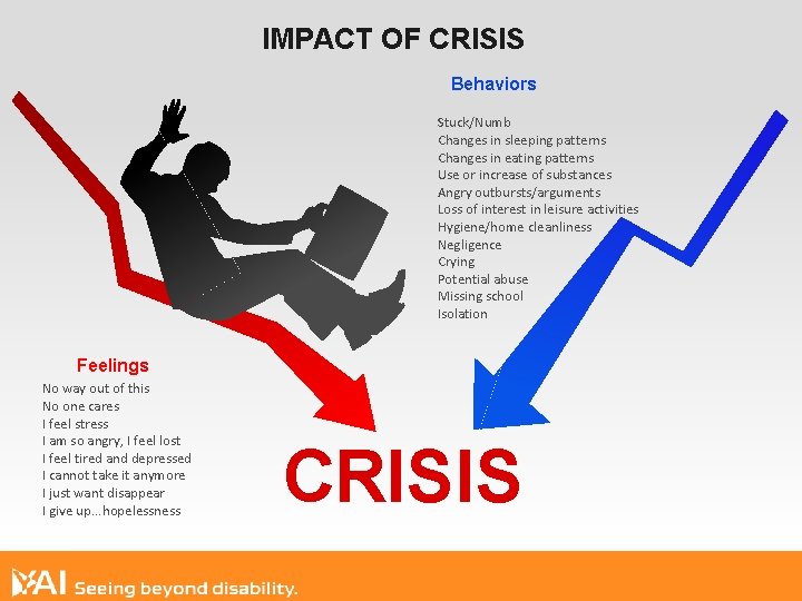 IMPACT OF CRISIS Behaviors Stuck/Numb Changes in sleeping patterns Changes in eating patterns Use