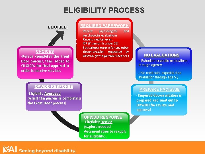 ELIGIBILITY PROCESS ELIGIBLE! CHOICES -Person completes the Front Door process, then added to CHOICES