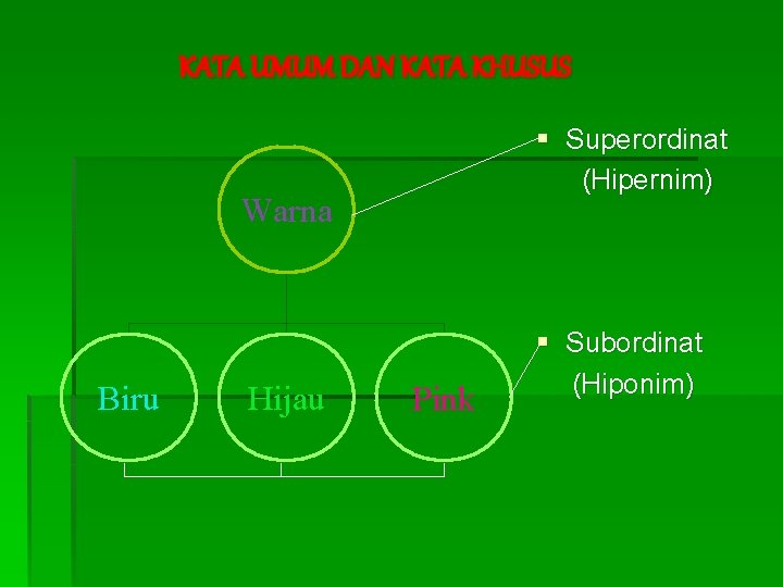 KATA UMUM DAN KATA KHUSUS § Superordinat (Hipernim) Warna Biru Hijau Pink § Subordinat KATA UMUM DAN KATA KHUSUS § Superordinat (Hipernim) Warna Biru Hijau Pink § Subordinat