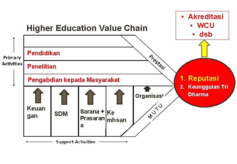  • Akreditasi • WCU • dsb Higher Education Value Chain Pendidikan Penelitian 1.