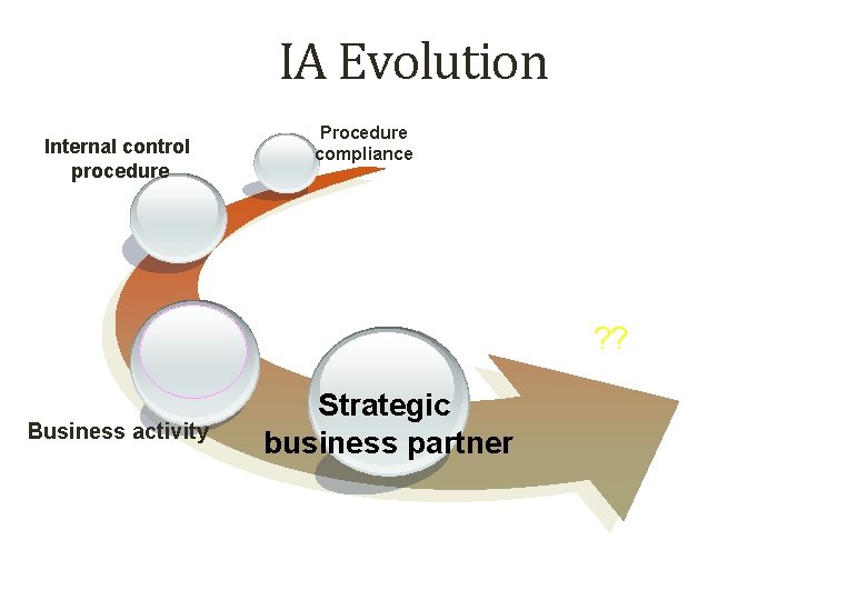 IA Evolution Internal control procedure Procedure compliance ? ? Business activity Strategic business partner