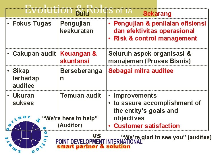 Evolution Dulu & Roles of IA • Fokus Tugas Pengujian keakuratan • Cakupan audit