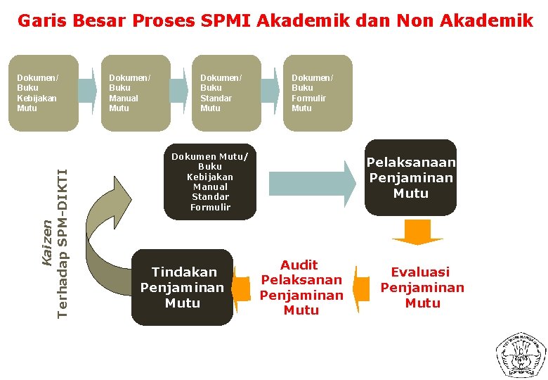 Garis Besar Proses SPMI Akademik dan Non Akademik Kaizen Terhadap SPM-DIKTI Dokumen/ Buku Kebijakan