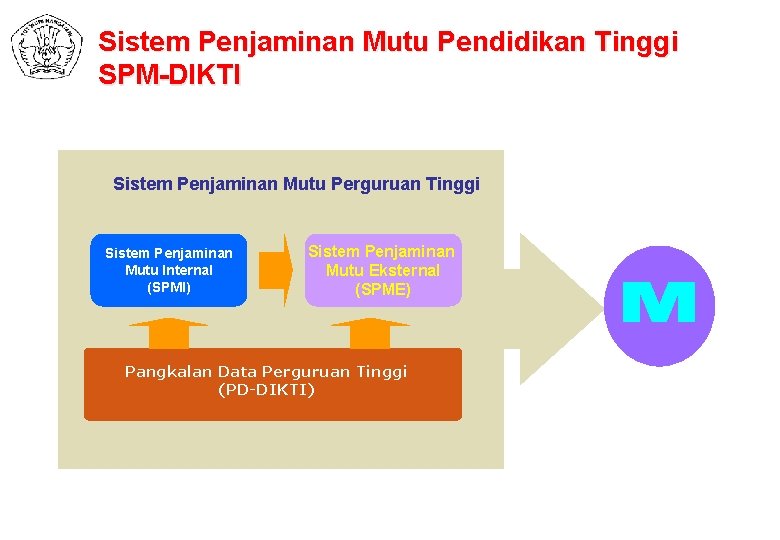 Sistem Penjaminan Mutu Pendidikan Tinggi SPM-DIKTI Sistem Penjaminan Mutu Perguruan Tinggi Sistem Penjaminan Mutu