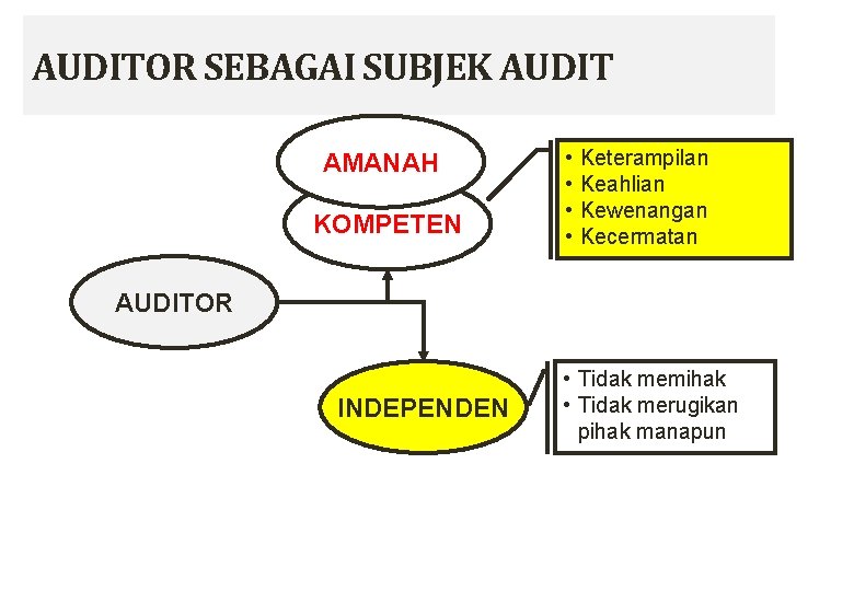AUDITOR SEBAGAI SUBJEK AUDIT AMANAH KOMPETEN • • Keterampilan Keahlian Kewenangan Kecermatan AUDITOR INDEPENDEN