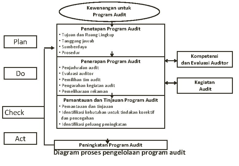 Kewenangan untuk Program Audit Penetapan Program Audit Plan • Tujuan dan Ruang Lingkup •