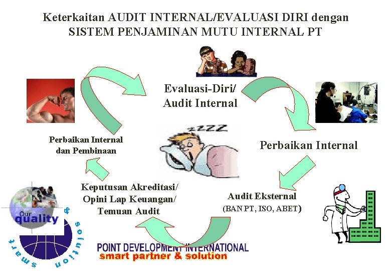 Keterkaitan AUDIT INTERNAL/EVALUASI DIRI dengan SISTEM PENJAMINAN MUTU INTERNAL PT Evaluasi-Diri/ Audit Internal Perbaikan