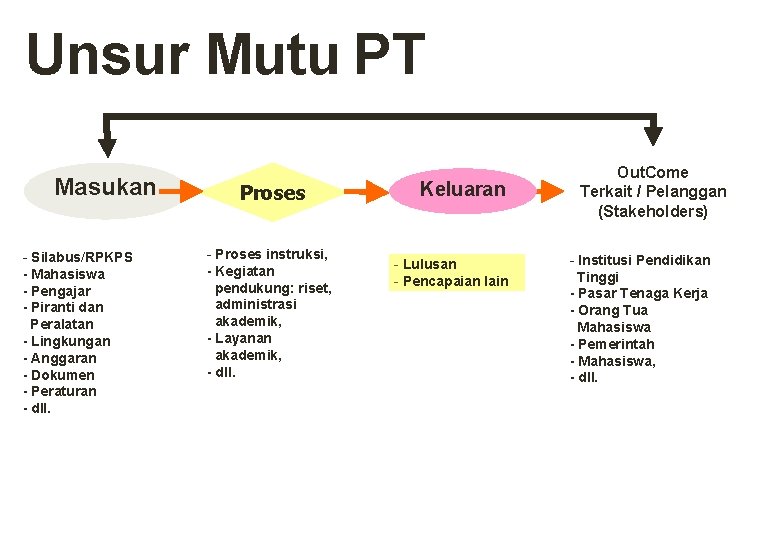 Unsur Mutu PT Masukan - Silabus/RPKPS - Mahasiswa - Pengajar - Piranti dan Peralatan