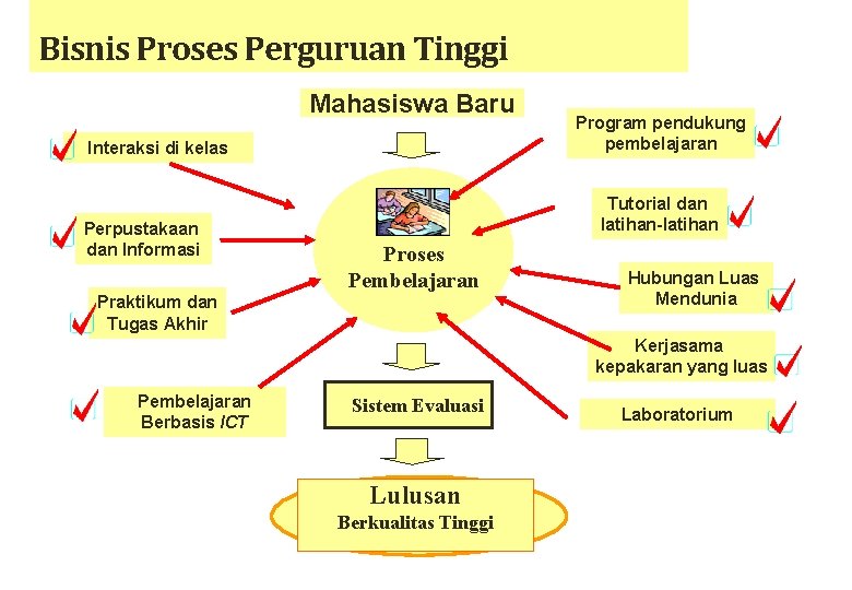 Bisnis Proses Perguruan Tinggi Mahasiswa Baru Interaksi di kelas Perpustakaan dan Informasi Program pendukung