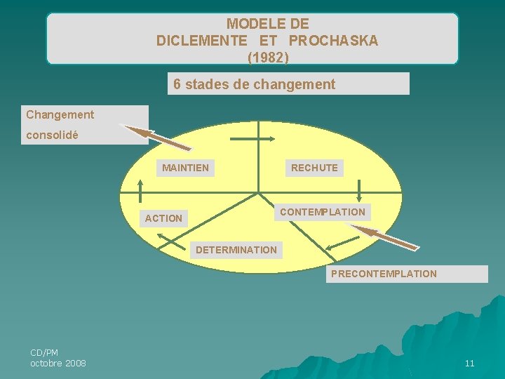 MODELE DE DICLEMENTE ET PROCHASKA (1982) 6 stades de changement Changement consolidé MAINTIEN RECHUTE MODELE DE DICLEMENTE ET PROCHASKA (1982) 6 stades de changement Changement consolidé MAINTIEN RECHUTE