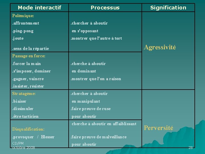 Mode interactif Processus Signification Polémique: . affrontement . cher à aboutir . ping-pong en Mode interactif Processus Signification Polémique: . affrontement . cher à aboutir . ping-pong en