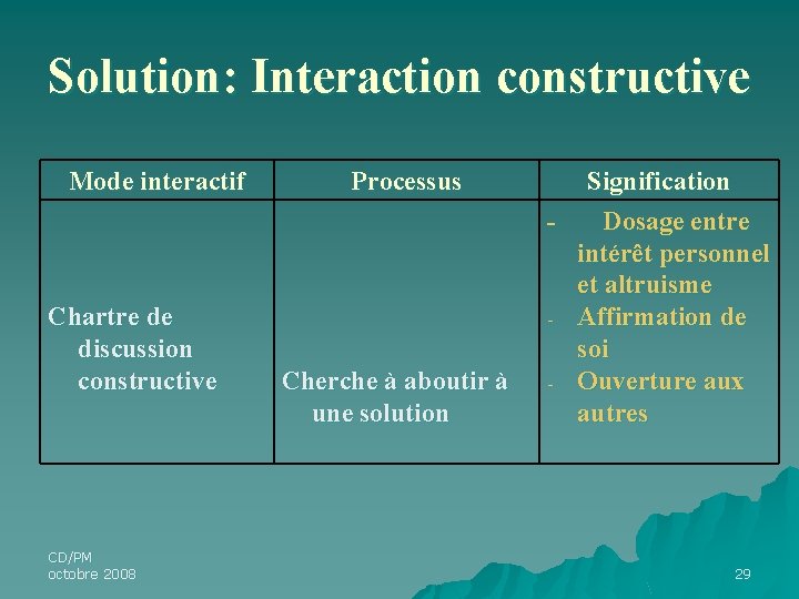 Solution: Interaction constructive Mode interactif Chartre de discussion constructive CD/PM octobre 2008 Processus Cherche Solution: Interaction constructive Mode interactif Chartre de discussion constructive CD/PM octobre 2008 Processus Cherche