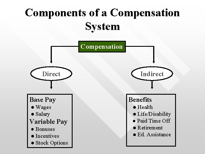 Components of a Compensation System Compensation Direct Base Pay ● Wages ● Salary Variable