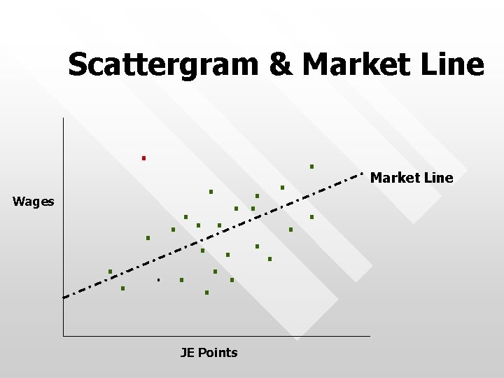 Scattergram & Market Line. Wages . . . JE Points Market Line 