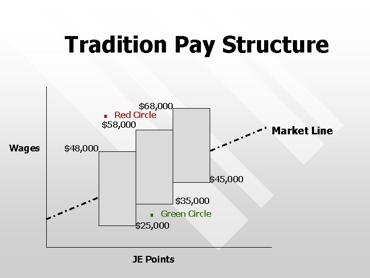 Tradition Pay Structure. $68, 000 Red Circle $58, 000 Wages Market Line $48, 000