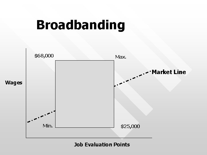 Broadbanding $68, 000 Max. Market Line Wages Min. $25, 000 Job Evaluation Points 
