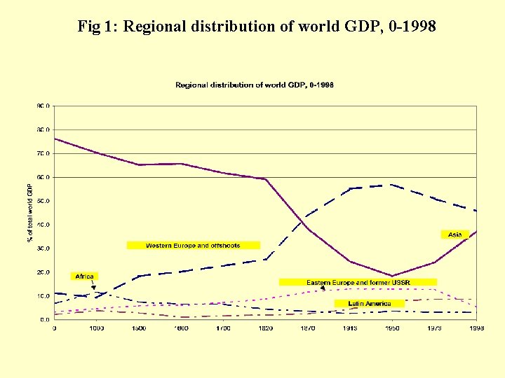 Fig 1: Regional distribution of world GDP, 0 -1998 