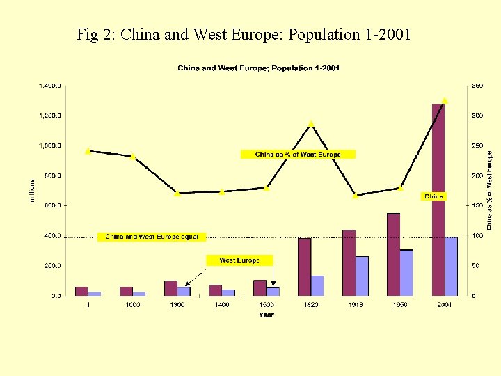 Fig 2: China and West Europe: Population 1 -2001 