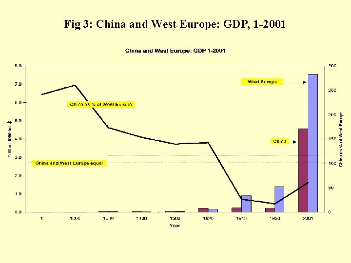 Fig 3: China and West Europe: GDP, 1 -2001 