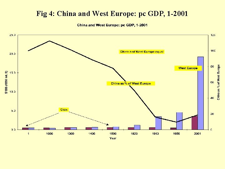 Fig 4: China and West Europe: pc GDP, 1 -2001 