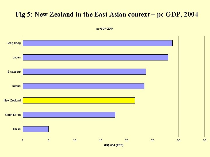 Fig 5: New Zealand in the East Asian context – pc GDP, 2004 