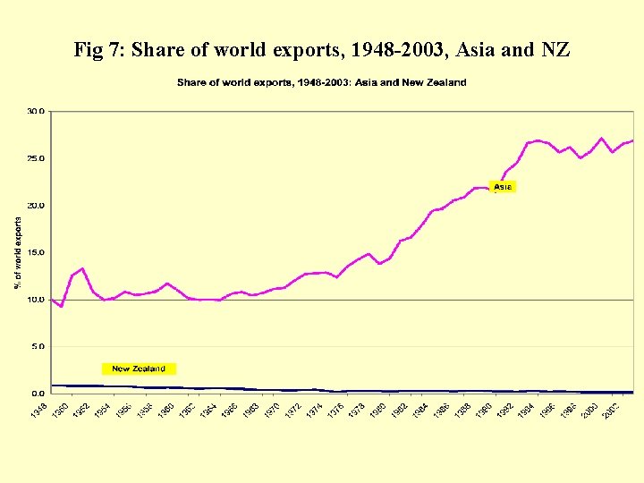Fig 7: Share of world exports, 1948 -2003, Asia and NZ 