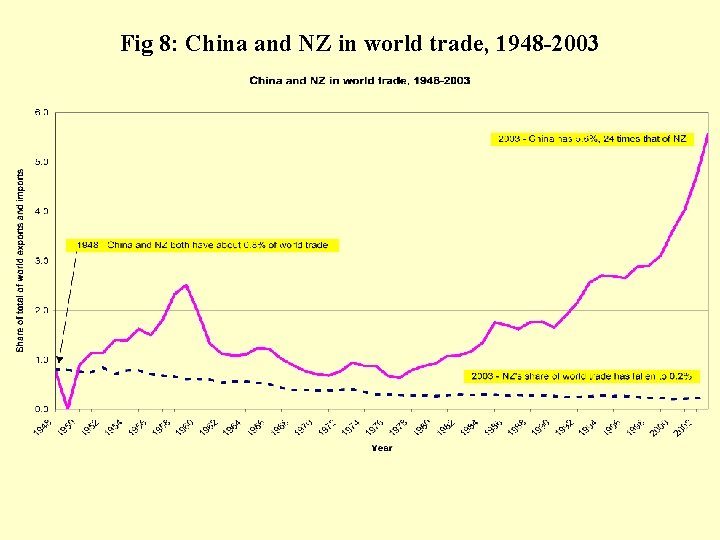 Fig 8: China and NZ in world trade, 1948 -2003 