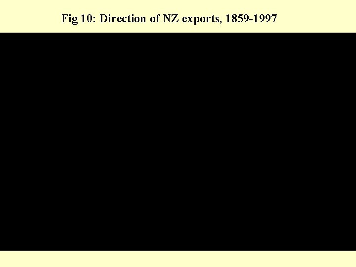 Fig 10: Direction of NZ exports, 1859 -1997 