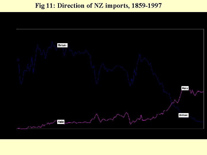 Fig 11: Direction of NZ imports, 1859 -1997 