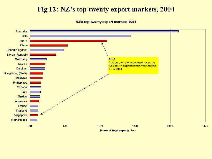 Fig 12: NZ’s top twenty export markets, 2004 