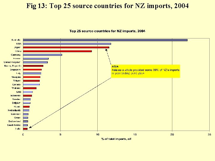 Fig 13: Top 25 source countries for NZ imports, 2004 