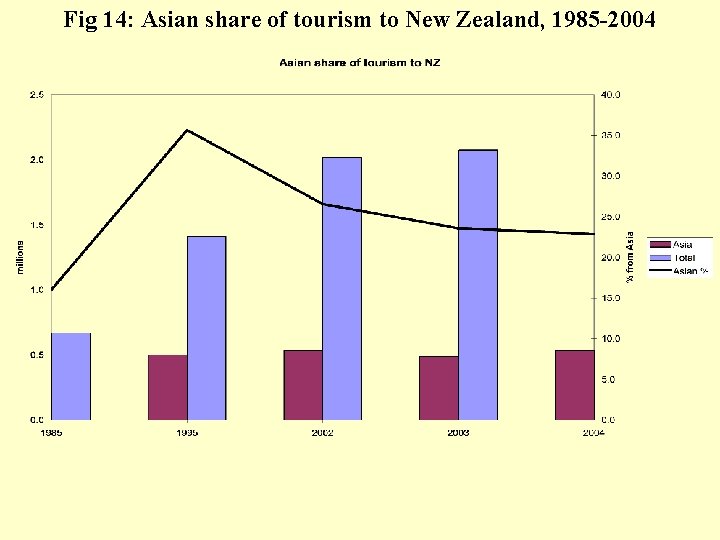 Fig 14: Asian share of tourism to New Zealand, 1985 -2004 