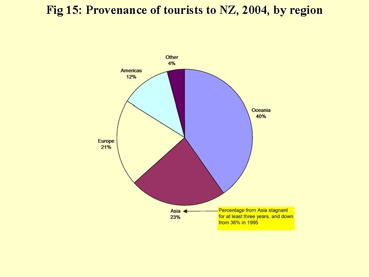 Fig 15: Provenance of tourists to NZ, 2004, by region 