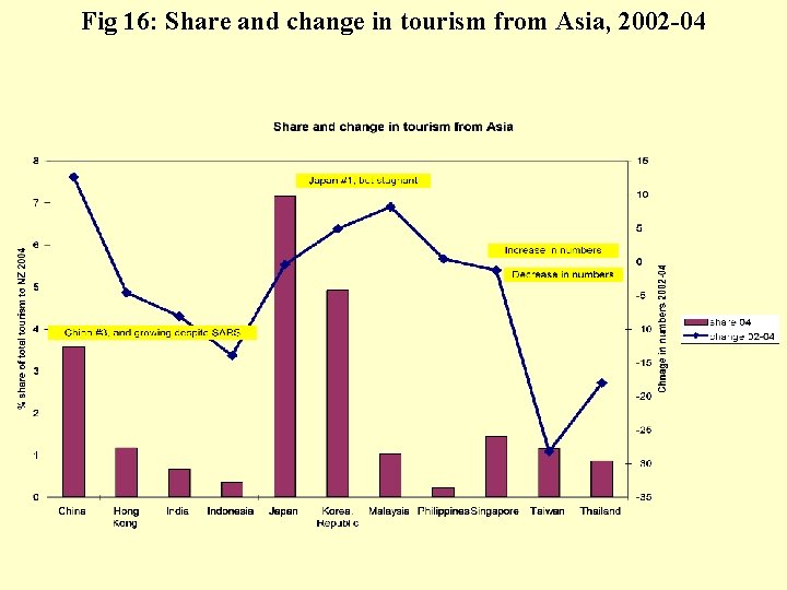 Fig 16: Share and change in tourism from Asia, 2002 -04 