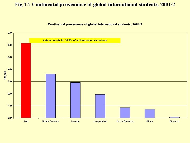 Fig 17: Continental provenance of global international students, 2001/2 