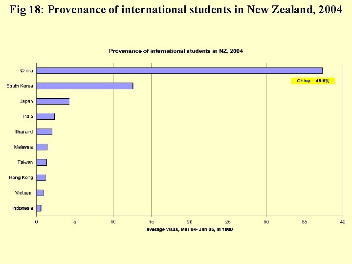 Fig 18: Provenance of international students in New Zealand, 2004 