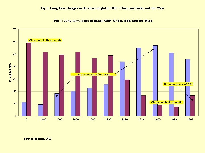 Fig 1: Long-term changes in the share of global GDP: China and India, and