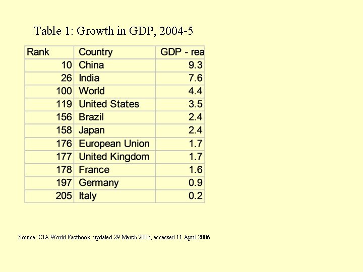 Table 1: Growth in GDP, 2004 -5 Source: CIA World Factbook, updated 29 March
