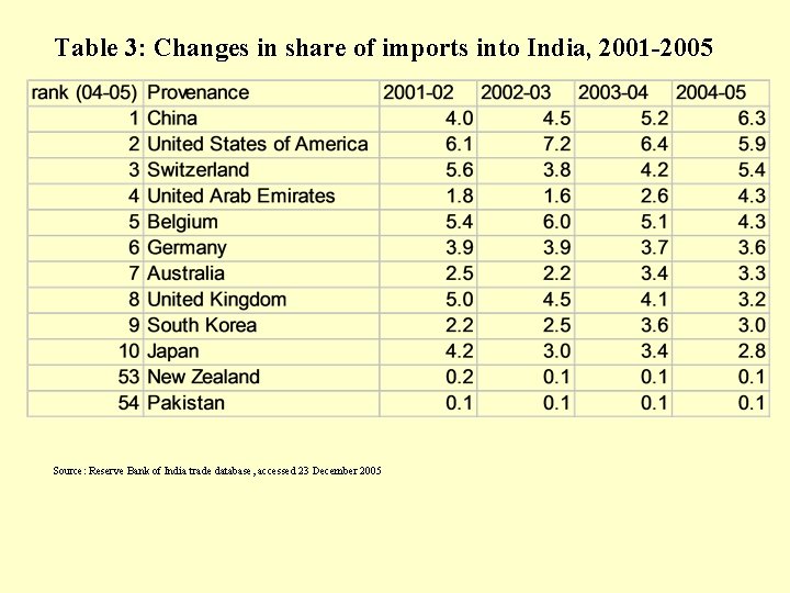 Table 3: Changes in share of imports into India, 2001 -2005 Source: Reserve Bank
