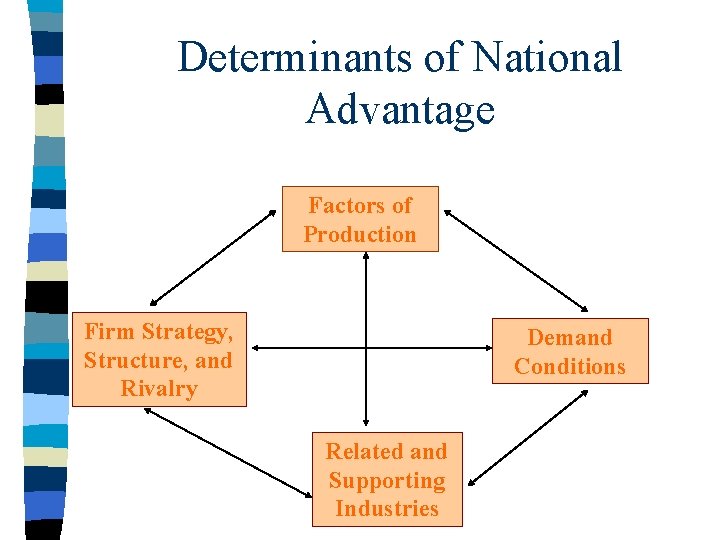 Determinants of National Advantage Factors of Production Firm Strategy, Structure, and Rivalry Demand Conditions