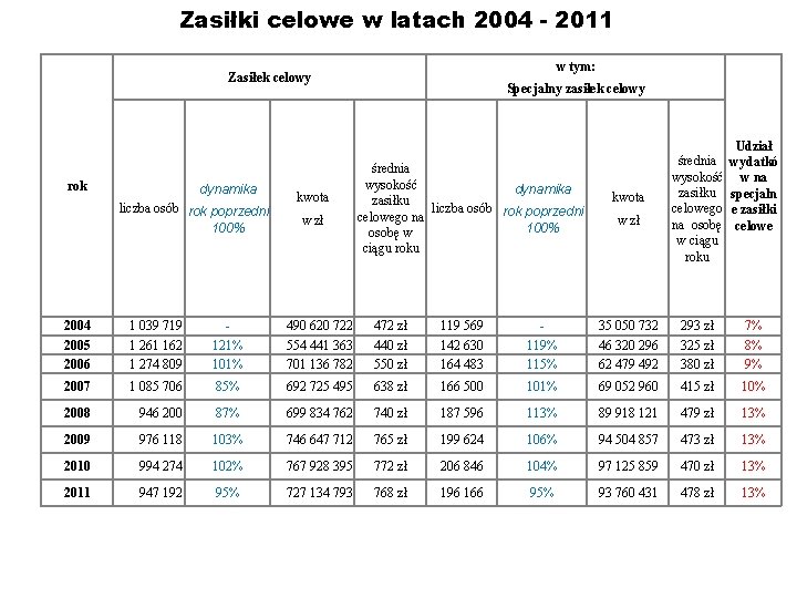 Zasiłki celowe w latach 2004 - 2011 w tym: Zasiłek celowy rok dynamika liczba