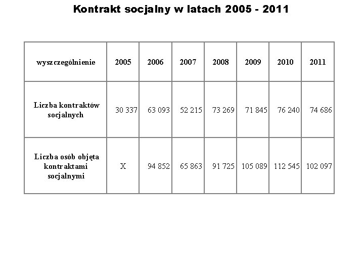 Kontrakt socjalny w latach 2005 - 2011 wyszczególnienie Liczba kontraktów socjalnych Liczba osób objęta