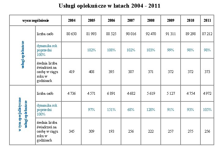 Usługi opiekuńcze w latach 2004 - 2011 wyszczególnienie usługi opiekuńcze liczba osób usługi opiekuńcze