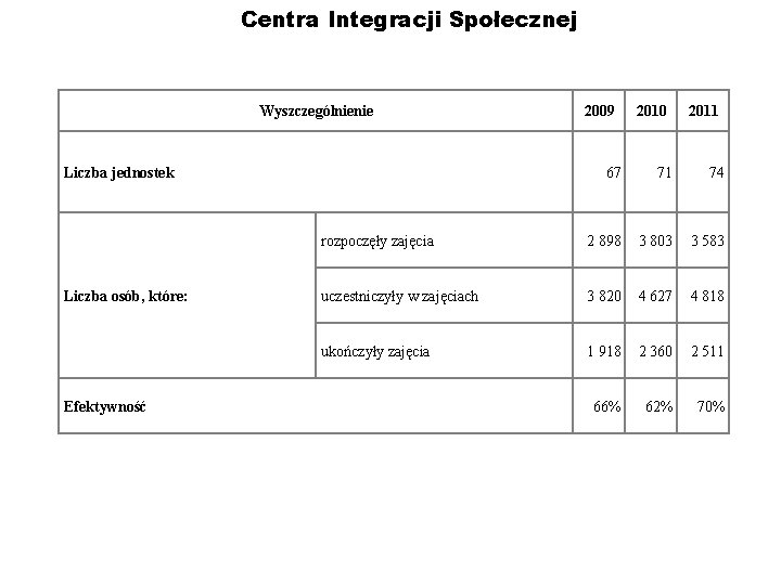 Centra Integracji Społecznej Wyszczególnienie Liczba jednostek Liczba osób, które: Efektywność 2009 2010 2011 67