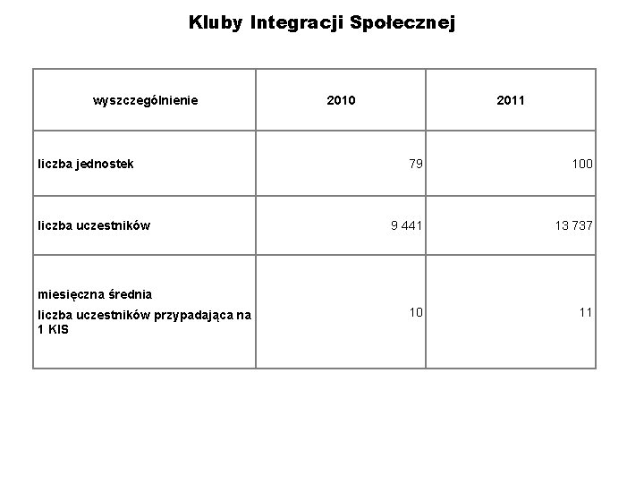 Kluby Integracji Społecznej wyszczególnienie liczba jednostek liczba uczestników 2010 2011 79 100 9 441