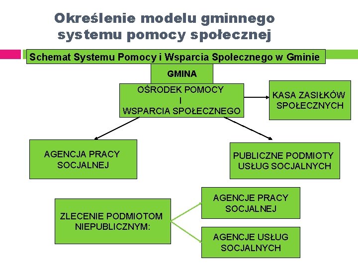 Określenie modelu gminnego systemu pomocy społecznej Schemat Systemu Pomocy i Wsparcia Społecznego w Gminie