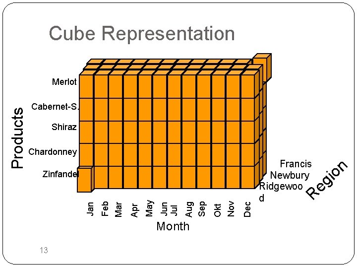 Cube Representation Cabernet-S. Shiraz Chardonney Month 13 Dec Okt Nov Aug Sep Jun Jul