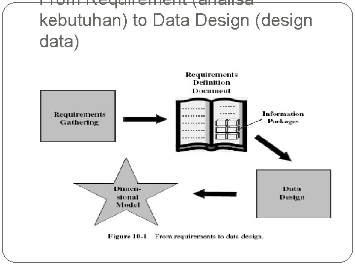 From Requirement (analisa kebutuhan) to Data Design (design data) 